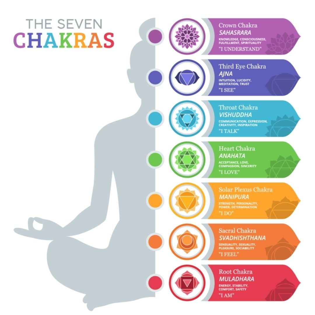 Latest Blogs Of Reiki 99 The Seven Chakras